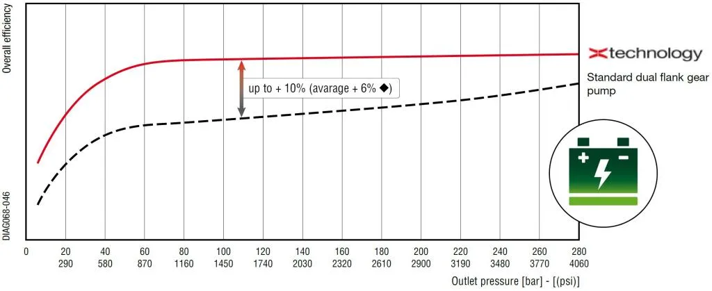 Диаграмма сравнения общего КПД при росте давления на выходе (бар) Casappa.jpg