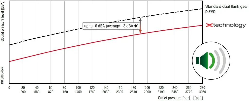 Диаграмма сравнения уровня шума [дБА] при росте давления на выходе (бар) Casappa.jpg