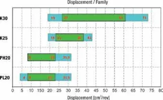 Диаграмма расхода гидронасосов Casappa