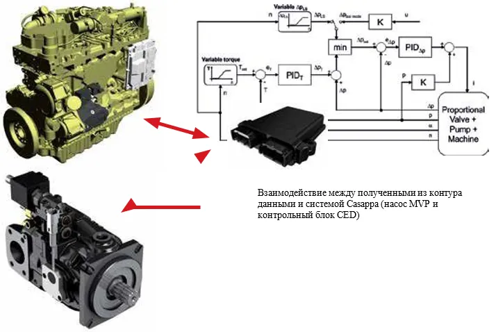 Взаимодействие контура и гидросистемой Casappa
