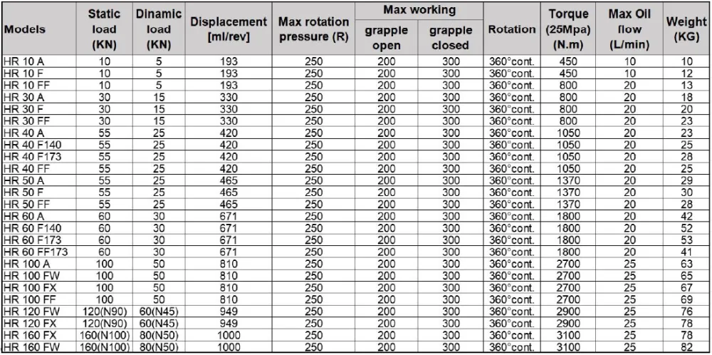 Параметры ротаторов